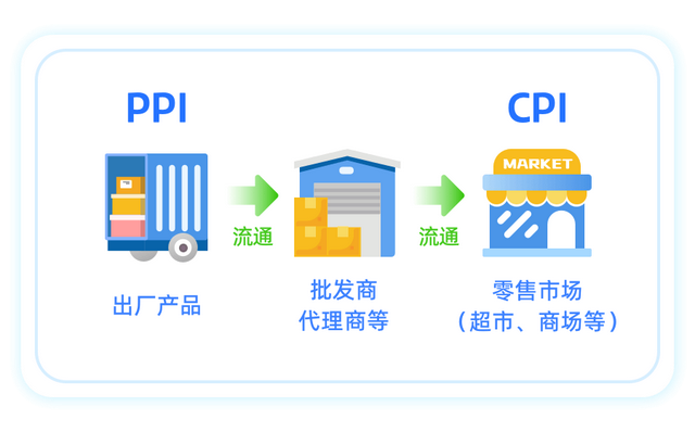 金融小课堂：CPI走低就是通缩一分钟看懂CPI、PPI