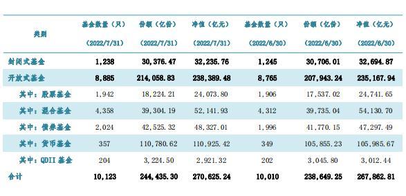 27万亿元！公募基金规模再创新高，债基、货基持续增长