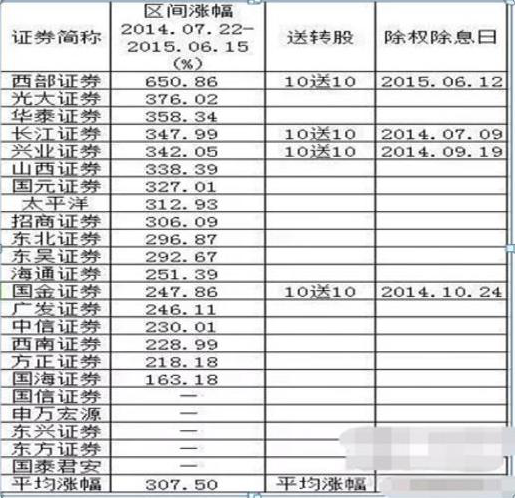 一个只做券商股的老股民自述：如果现阶段A股买入10万元券商股，不理会涨跌，一直拿到明年会怎样