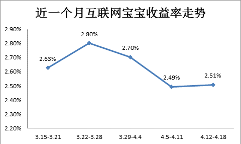 互联网宝宝收益率小幅反弹 这三类活期理财收益更高