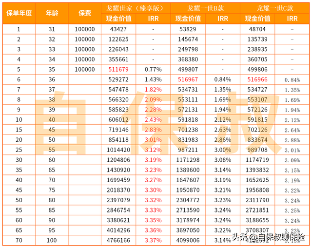 在建行买的保险可靠吗交完钱，什么时间能拿回保费