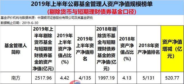 南方基金新增旗下两只货币型基金T+0 赎回功能