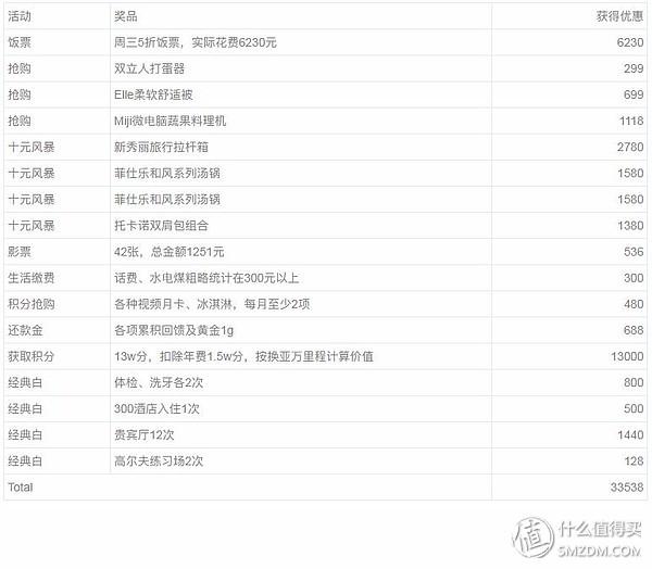 普通人为什么办信用卡：总结｜2018年，我薅了招商银行多少羊毛