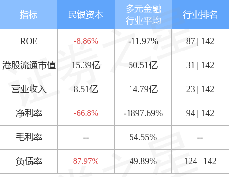 民银资本(01141.HK)公布，于2022年12月13日，该公司回购1.2万股，斥资1.63万港元