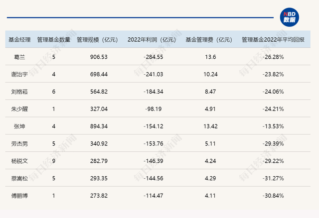 2022年度基金利润出炉！主动权益类基金累亏近1.3万亿元，有“顶流”一年净亏损近300亿