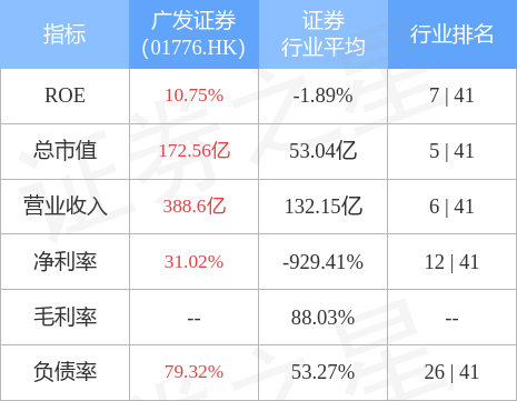 广发证券(01776.HK)发布中期业绩 归母净利约41.98亿元 同比减少28.71%