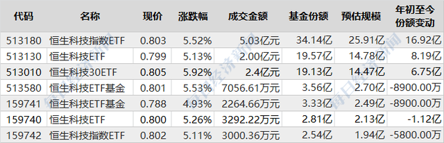 暴涨7%！恒生科技指数创史上第二大单日涨幅！相关ETF竟然还可以玩T+0（附名单）