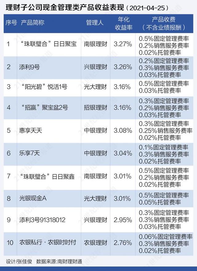 现金管理类理财产品收益全解 是否跑赢货币基金丨机警理财日报 （4月28日）