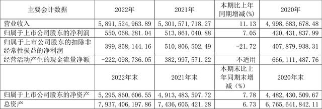 中牧股份：2022年净利润同比增长7.05% 拟10派1.8元