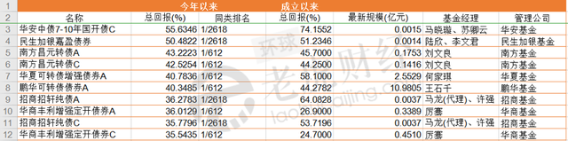 2020年“牛基冠军们”出炉！农银汇理赵诣包揽前四