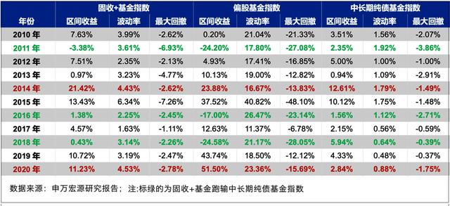 “闲钱”理财，存定期还是买“固收+”基金