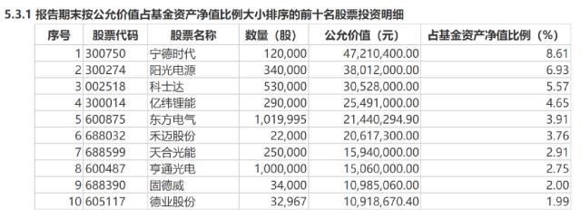 刚刚，首批权益基金四季报来了！