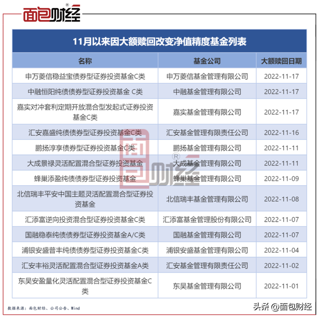 ​净值下跌、债基“很受伤”：汇安基金等多只产品遭大额赎回