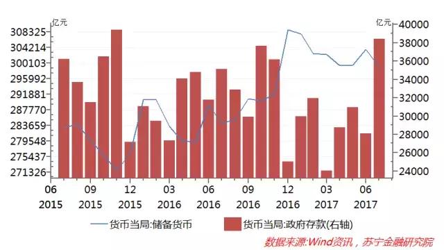 货币乘数逆势上扬，究竟是什么力量在推动