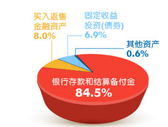 余额宝过万亿存款流向了哪里又是靠什么给出比银行高的利息