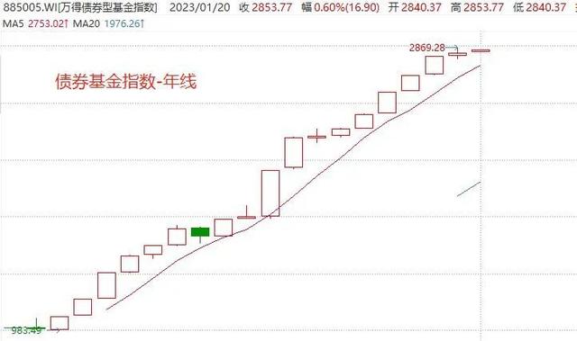 哪些基金能推荐给丈母娘、班主任、亲朋好友（2023年）