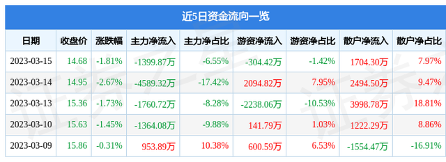 普利特（002324）3月15日主力资金净卖出1399.87万元