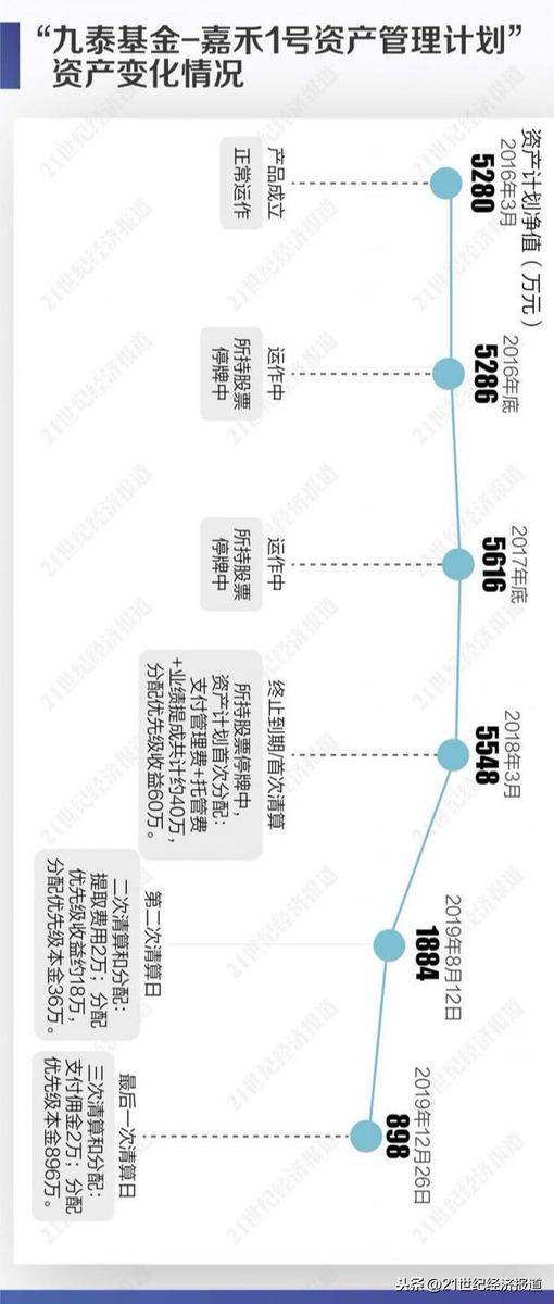 九泰基金“神操作”投资者很懵：到期才知是劣后级 本金亏光还贡献业绩报酬