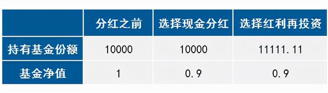 现金分红VS红利再投，哪种分红方式更好