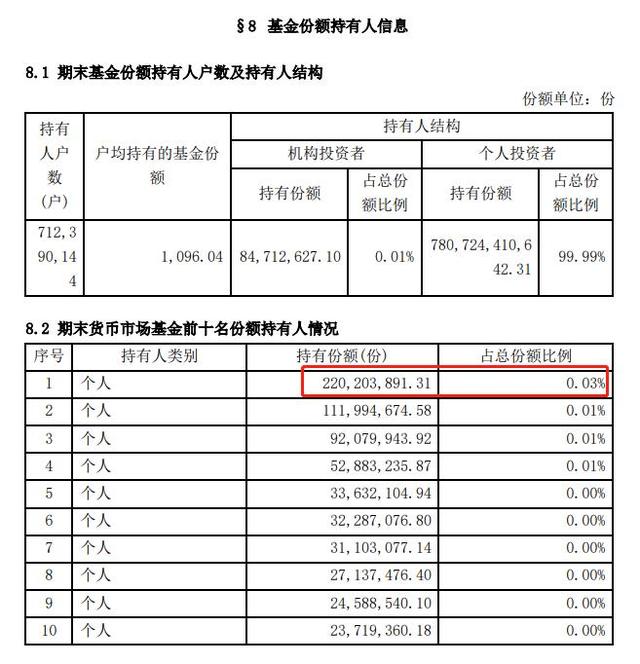 天弘余额宝最新规模为7808亿元 最高个人持有份额为2.2亿份