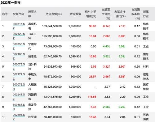 最新！李晓星、冯明远……持仓大曝光，加仓这些股