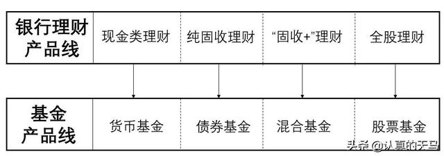 一图搞懂银行理财……