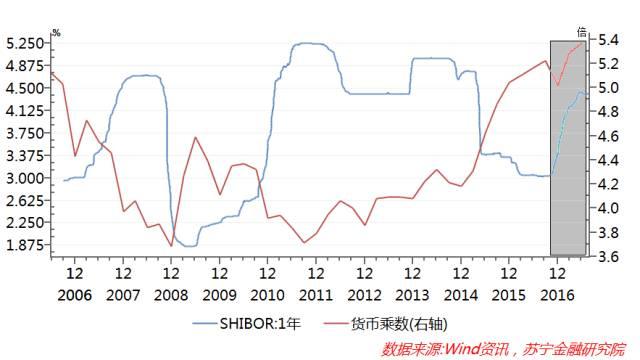 货币乘数逆势上扬，究竟是什么力量在推动