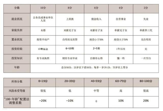 投资账户设定及基金的定投