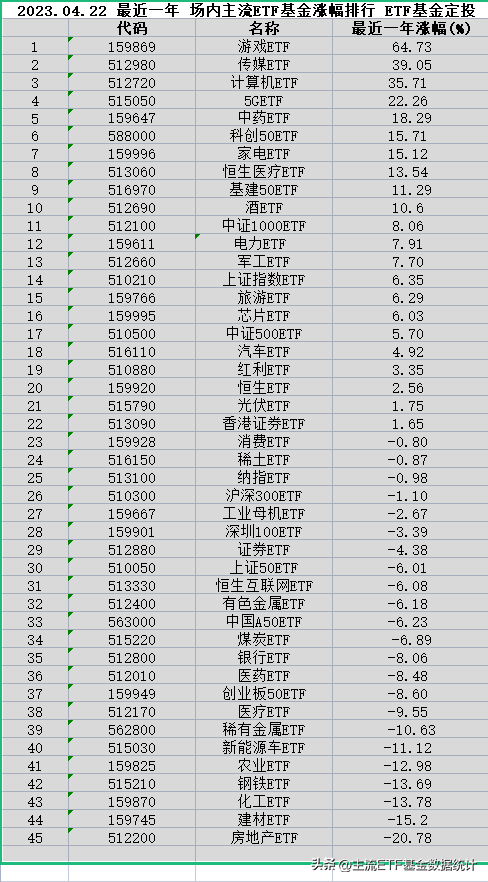 2023.04.22 最近一年 场内主流ETF基金涨幅排行 ETF基金定投