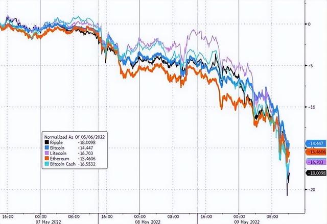 风险资产大逃杀：比特币腰斩，虚拟币总市值半年蒸发1.6万亿美元