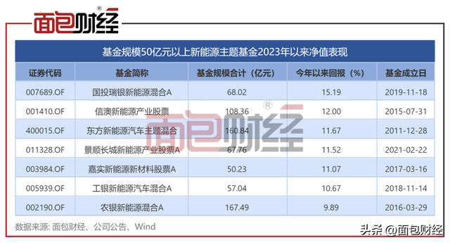 大树底下也难乘凉农银汇理基金规模停滞，明星产品净值回撤28%