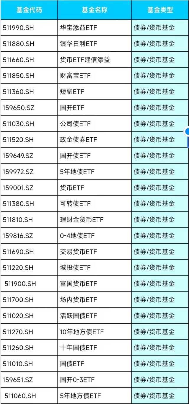 手把手教你，ETF T+0 基金应该怎么买