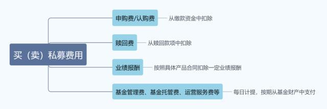 买100万私募付了101万一文看懂买私募需要支付的费用