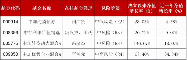 又到双11，你的基金买对了吗