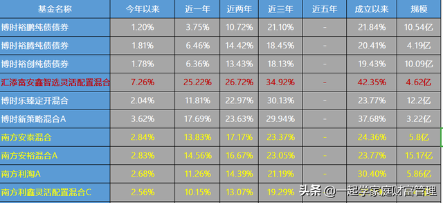 一次看完博时、南方、汇添富的优质基金，更能看出三者的各自优势