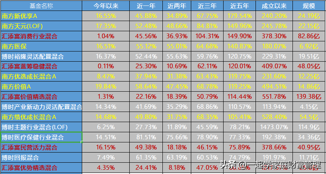 一次看完博时、南方、汇添富的优质基金，更能看出三者的各自优势