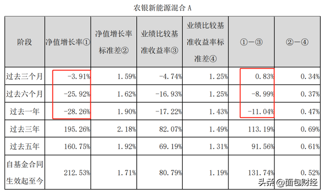 大树底下也难乘凉农银汇理基金规模停滞，明星产品净值回撤28%