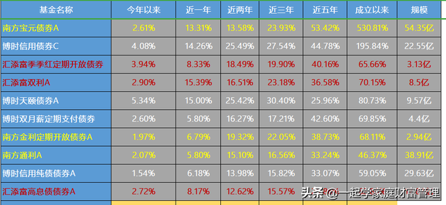 一次看完博时、南方、汇添富的优质基金，更能看出三者的各自优势