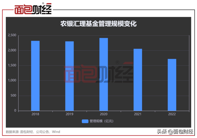 大树底下也难乘凉农银汇理基金规模停滞，明星产品净值回撤28%