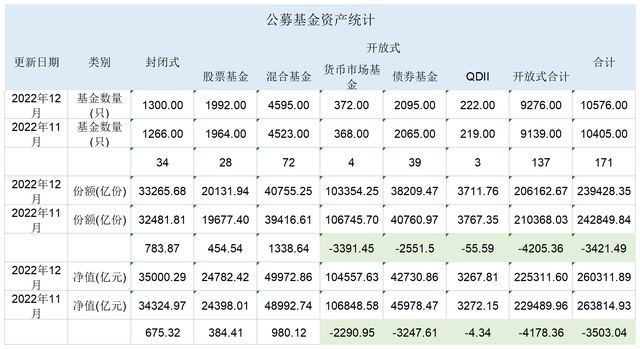 2022年公募总规模险守26万亿元，平安基金被挤出TOP20