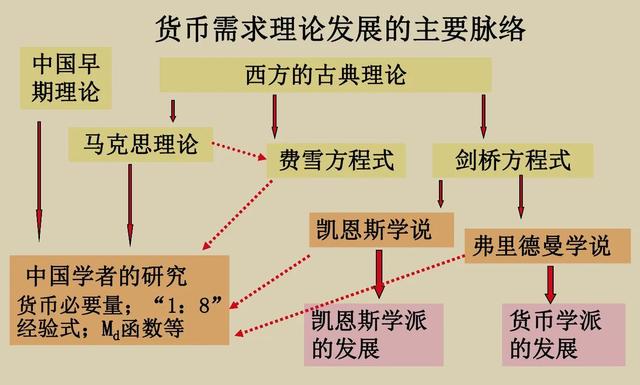 货币需求理论