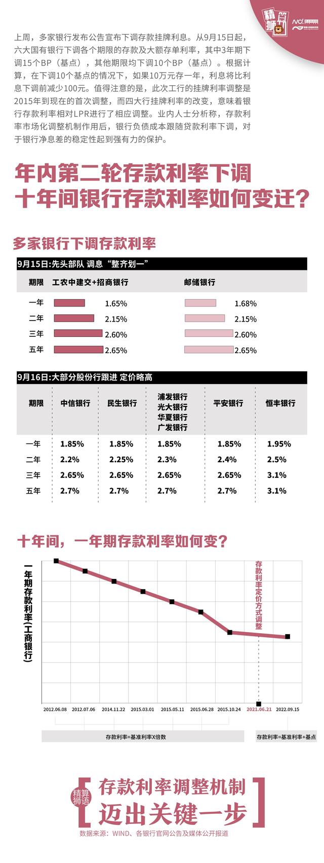 存款利率又降了，回溯历史数据告诉你为什么这样调