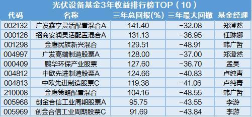 煤炭、新能源、芯片、高端制造业主题基金近三年收益TOP榜