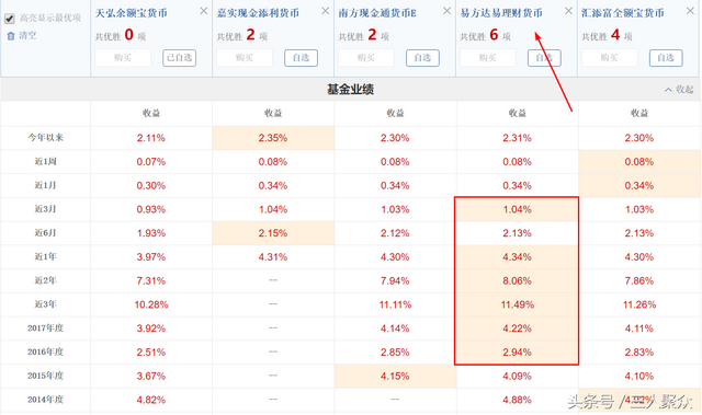 支付宝、微信和京东金融三大平台的余额理财哪个收益高