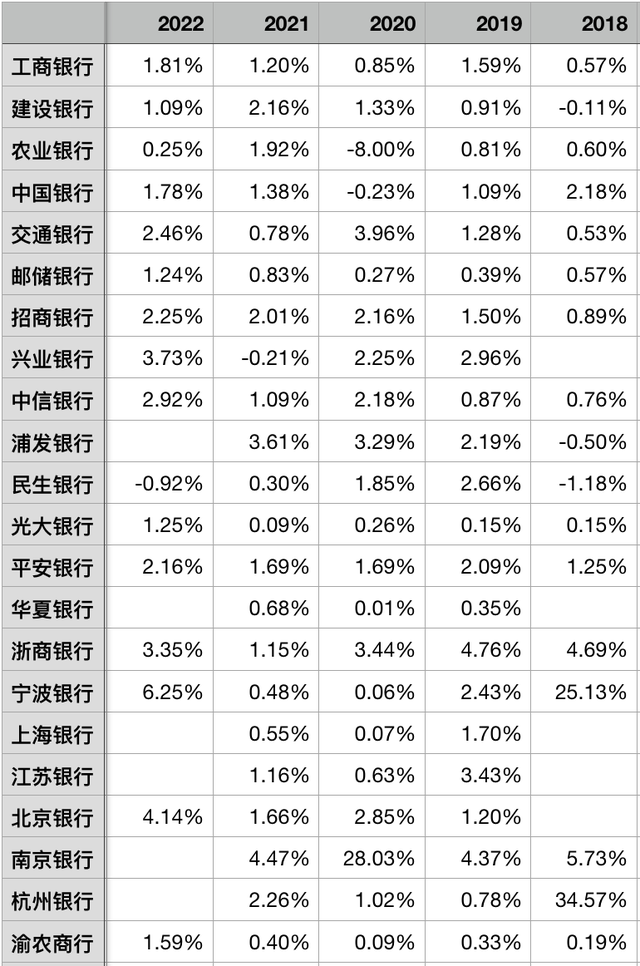 2022年上市银行非息收入对比分析（1）三项投资收益