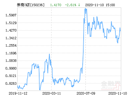 鹏华证券B净值下跌3.39% 请保持关注