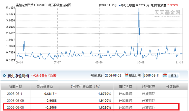 收益越来越低，雷却越来越多！货币基金也不是百分百靠谱的