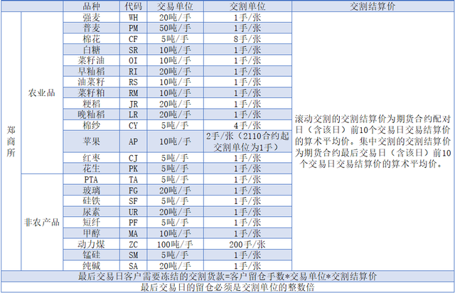 一文读懂期货交割（附各品种仓单有效期）