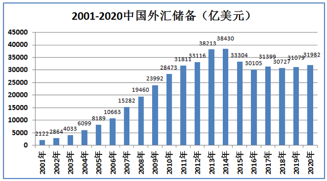 历年中国外汇储备，世界各国外汇储备，中国第1美国第17