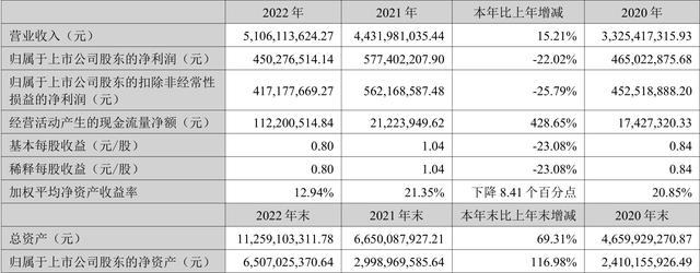 大金重工：2022年净利润同比下降22.02% 拟10派0.28元